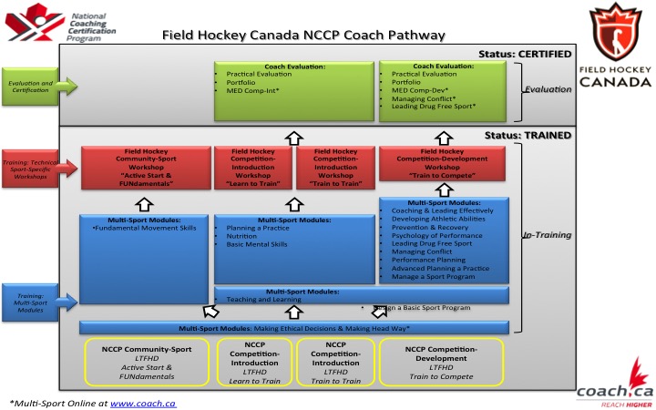 Coach Pathway